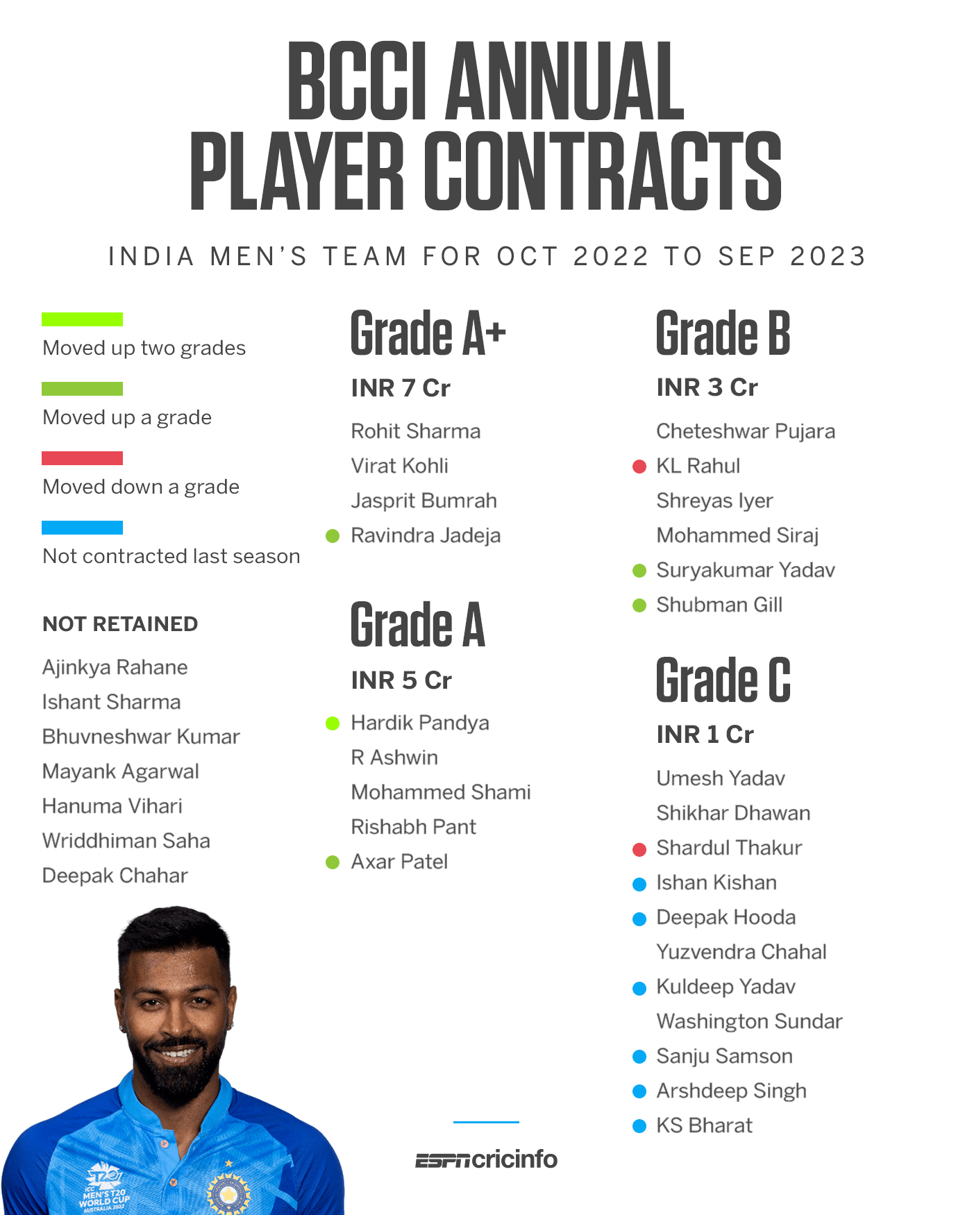 BCCI Annual contract